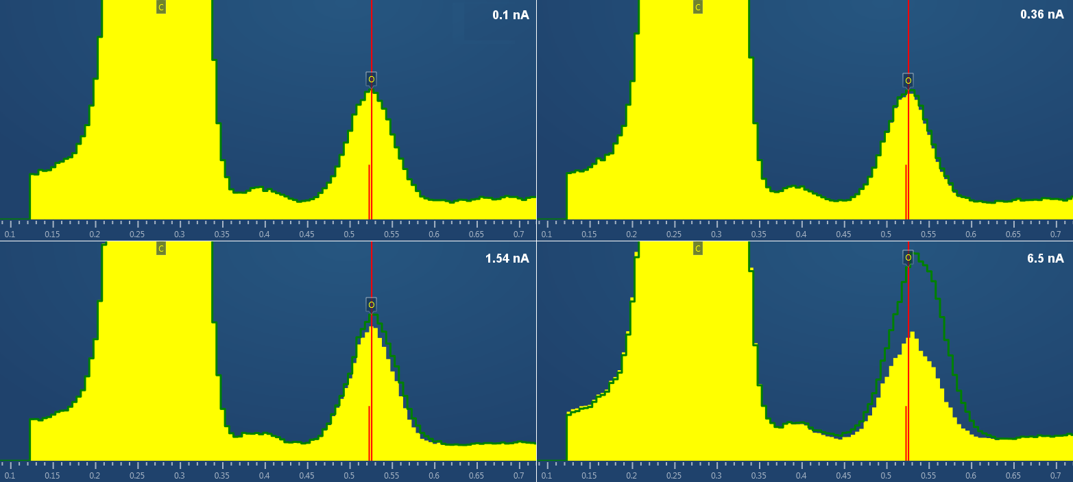 Montage of spectra with (yellow) and without (green) pulse-pileup correction. Note that the corrected peak always looks like O even at very low count rates.