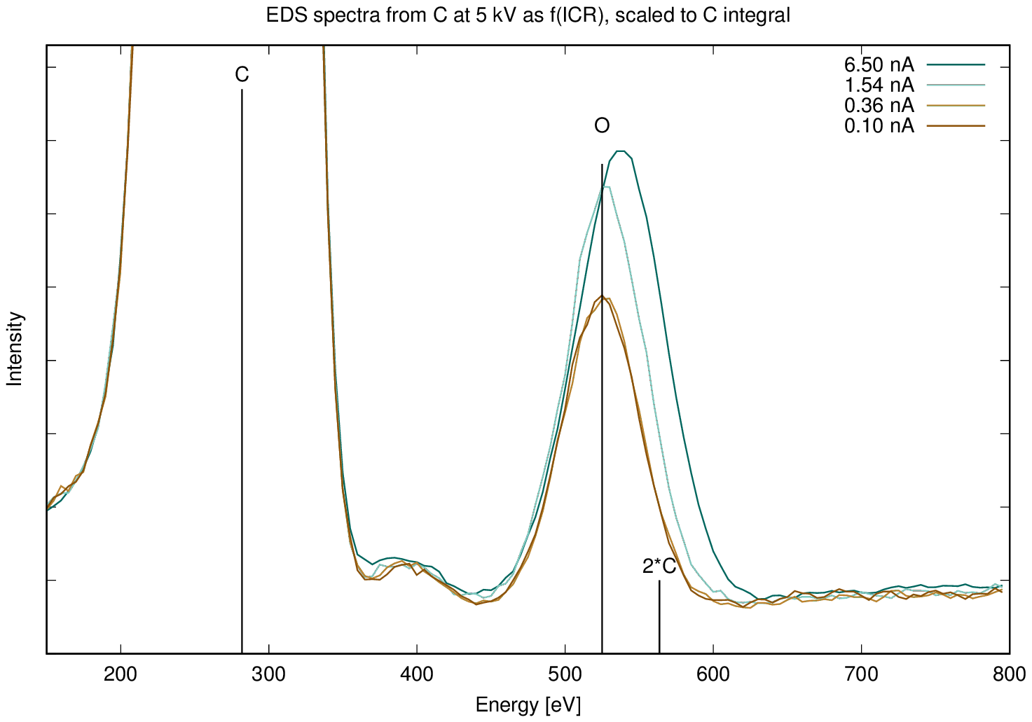 Input count rate series without pulse-pileup correction. **Note how the lowest two count rates precisely fit the expected energy of the C X-ray**. Note the distortion to higher energy of the spectrum from the highest two energies.