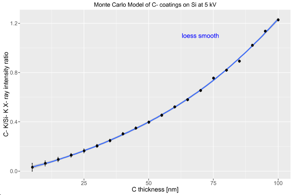 Calibration plot for selected thicknesses of C on Si at 5 kV