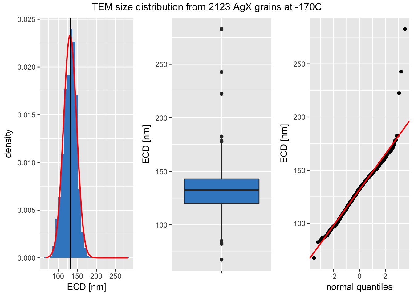 An panel plot from well-dispersed AgX grains imaged at -170C. **Left:** Histogram and Kernel Density plot. **Center:** A boxplot highlighting outliers. **Right** A plot comparing the measured values to a Normal distribution.